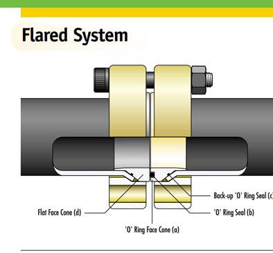 TMI Retain Ring & Flare Flange Catalog